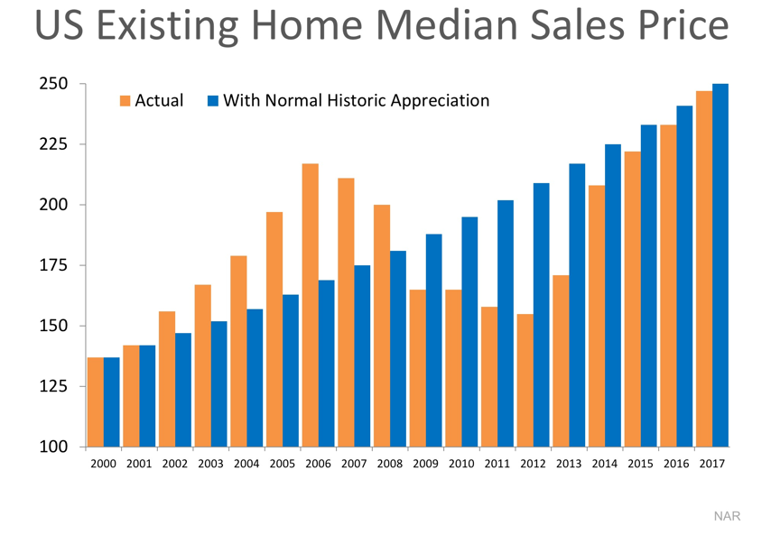 Are Home Values Really Overinflated by Audyn Quintana, PRMG